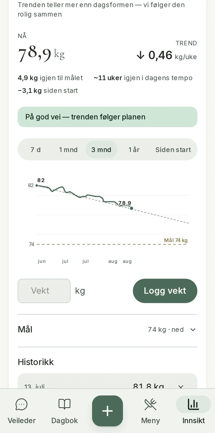 Vektgraf over åtte uker med trend −0,46 kg i uka, mållinje på 74 kg og status «På god vei — trenden følger planen»