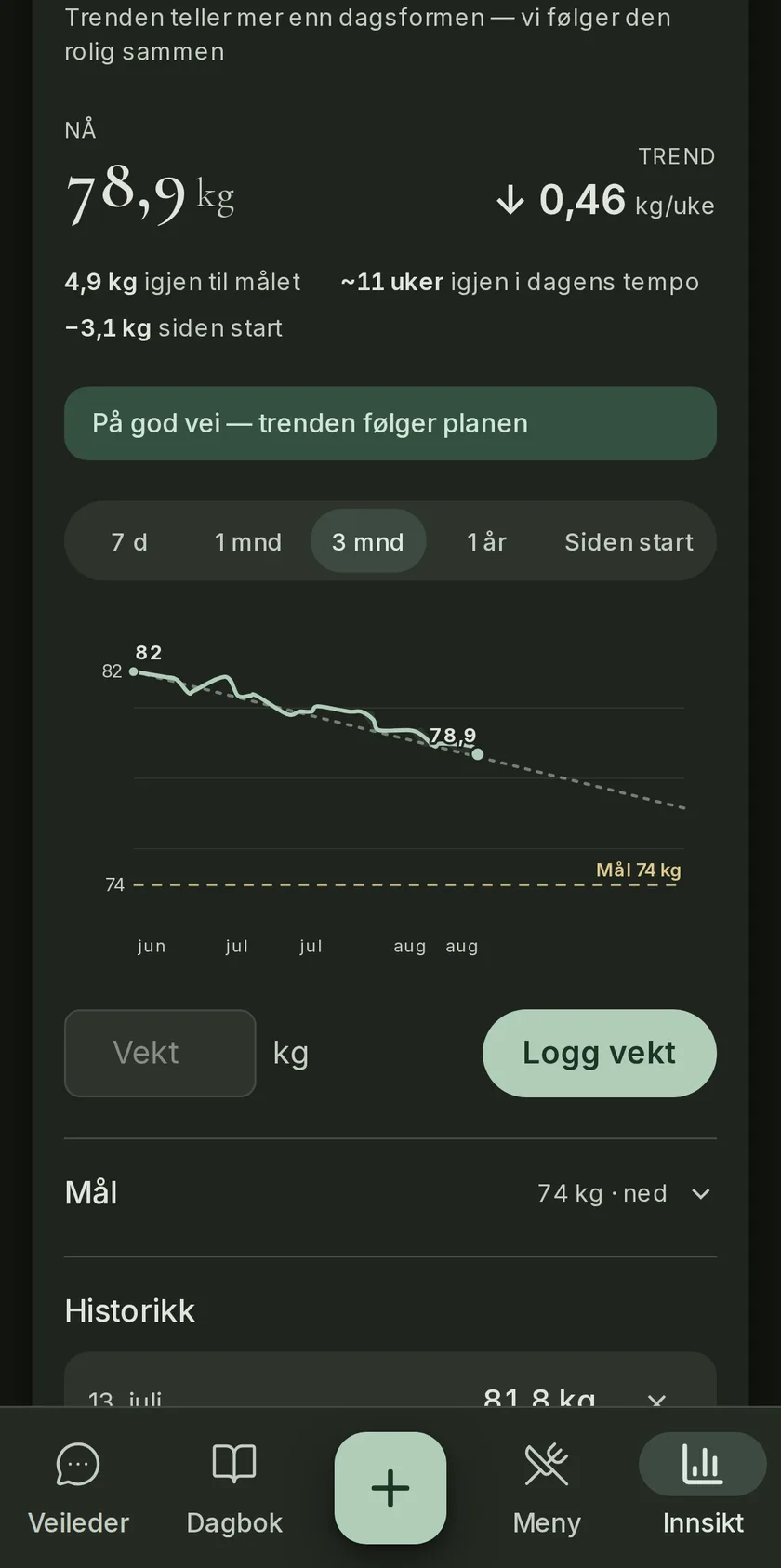 Vektgraf over åtte uker med trend −0,46 kg i uka, mållinje på 74 kg og status «På god vei — trenden følger planen»